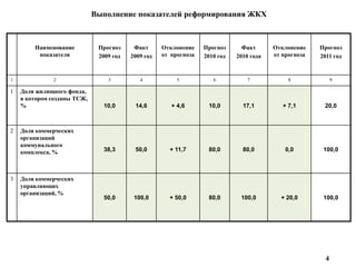  Выполнение показателей реформирования ЖКХ4