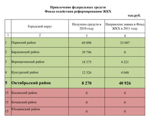 Привлечение федеральных средств Фонда содействия реформированию ЖКХтыс.руб.5