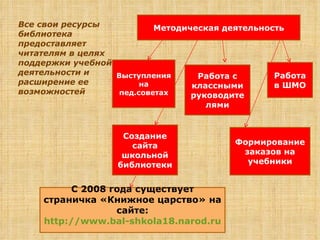 Все свои ресурсы библиотека предоставляет читателям в целях поддержки учебной деятельности и расширение ее возможностей Методическая деятельность Выступления на пед.советах Создание сайта школьной библиотеки Работа с классными руководителями Формирование заказов на учебники Работа в ШМО С 2008 года существует страничка «Книжное царство» на сайте: http://www.bal-shkola18.narod.ru   