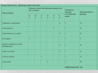 Формулировка требований к описанию должностей