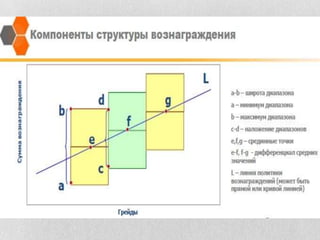 Основные требования (ключевые знания, умения, навыки и личностные качества).Оценка должностейВыбор подхода к оценке должностей