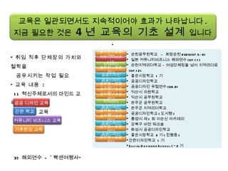 취임 직후 단체장의 가치와 철학을 공유시키는 작업 필요 교육 내용  :  1)  혁신주체로서의 마인드 교육 2)  주제별 교육 3)  해외연수  -  “ 빡센여행사” 교육은 일관되면서도 지속적이어야 효과가 나타납니다 . 지금 필요한 것은  4 년 교육의 기초 설계   입니다 . 공공 디자인 교육 간판 학교 커뮤니티 비즈니스 교육 기후환경 교육 순천공무원학교  -  희망순천 2020(07.5-6) 일본 커뮤니티비즈니스 해외연수 (07.11) 순천지역리더학교 – 여성단체장을 넘어 지역리더로 (07.12) 좋은시장학교  1 기 공공디자인학교 공공디자인 유럽연수 (08.9) 익산시 의원학교 익산시 공무원학교 완주군 공무원학교 완주군 지역리더학교 공공디자인학교 ( 도시형 ) 통영시 제 1 회 이순신 아카데미 강북구 비전 워크숍 화성시 공공디자인학교 좋은시장학교  2 기 ( 진행중 ) 간판디자인학교  1 기 Social Designer School 1~2 기 공공디자인 공무원 / 공공리더 지역리더 커뮤니티비즈니스 공공디자인 공공디자인 공무원 / 공공리더 공무원 / 공공리더 공무원 / 공공리더 공무원 / 공공리더 지역리더 공무원 / 공공리더 공무원 / 공공리더 공공디자인 공무원 / 공공리더 공공디자인 공무원 / 공공리더 
