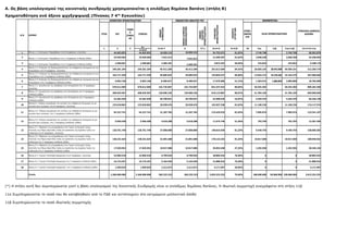 Α. Ως βάση υπολογισμού της κοινοτικής συνδρομής χρησιμοποιείται η επιλέξιμη δημόσια δαπάνη (στήλη 8)
Χρηματοδότηση ανά άξονα ψχγξγφψωηξ (Πίνακας 7 4 ης Εγκυκλίου)
                                                                                                     ΚΟΙΝΟΤΙΚΗ ΧΡΗΜΑΤΟΔΟΤΗΣΗ                                 ΕΝΔΕΙΚΤΙΚΗ ΑΝΑΛΥΣΗ ΤΟΥ                                                                          ΕΝΗΜΕΡΩΤΙΚΑ




                                                                                                                                                                                                             ΧΡΗΜΑΤΟΔΟΤΗΣΗ
                                                                                                                                                                                          ΧΡΗΜΑΤΟΔΟΤΗΣΗ
                                                                                                                                                                  ΕΘΝΙΚΗ ΔΗΜΟΣΙΑ
                                                                                                                                                                  ΧΡΗΜΑΤΟΔΟΤΗΣΗ
                                                                                                                                             ΣΥΜΜΕΤΟΧΗ




                                                                                                                                                                                                                             ΣΥΓΧΡ/ΣΗΣ
                                                                                                                     ΤΑΜΕΙ




                                                                                                                                                                                                                ΣΥΝΟΛΙΚΗ




                                                                                                                                                                                                                              ΠΟΣΟΣΤΟ
                                                                                                                                               ΕΘΝΙΚΗ
                                                                                                                                                                                                                                           ΣΥΝΕΙ-                                             ΣΥΝΟΛΙΚΗ ΔΗΜΟΣΙΑ




                                                                                                                                                                                              ΙΔΙΩΤΙΚΗ
                                                                                                                                                                                               ΕΘΝΙΚΗ
                                                                                                                       Ο
                                                                                              ΕΤΠΑ       ΕΚΤ                   ΣΥΝΟΛΟ                                                                                                      ΣΦΟΡΑ             ΆΛΛΗ ΧΡΗΜΑΤΟΔΟΤΗΣΗ                   ΔΑΠΑΝΗ
        Α/Α   ΑΞΟΝΑΣ                                                                                                 ΣΥΝΟΧ
                                                                                                                                                                                                                                            ΕΤΕ
                                                                                                                       ΗΣ


                                                                                                                                 4=
                                                                                               1          2            3                     5=6+7                     6                    7(*)            8=4+5            9=4/8          10         11α          11β         11α+11β         12=4+5+11a
                                                                                                                               1+2+3
         1    Άξονας 1.1 Συστημικών Παρεμβάσεων στις 8 περιφέρειες σύγκλισης                            44.693.853             44.693.853      10.059.219                 10.059.219                        54.753.072            81,63%              3.749.798                  3.749.798           58.502.870

         2    Άξονας 1.2 Συστημικών Παρεμβάσεων στις 3 περιφέρειες σταδιακής εξόδου                     33.949.584             33.949.584        7.641.013                                                  41.590.597            81,63%              2.848.358                  2.848.358           44.438.955
                                                                                                                                                                              7.641.013

         3    Άξονας 1.3 Συστημικών Παρεμβάσεων στις 2 περιφέρειες σταδιακής εισόδου                     2.469.061              2.469.061        2.405.291                                                    4.874.352           50,65%               333.823                    333.823             5.208.175
                                                                                                                                                                              2.405.291
              Άξονας 2.1: Ενίσχυση της Προσαρμοστικότητας του Ανθρώπινου Δυναμικού και των
         4                                                                                             246.201.294            246.201.294     45.412.290                  45.412.290                       291.613.584            84,43%            20.656.195     28.942.906   49.599.101          312.269.779
              Επιχειρήσεων στις 8 περιφέρειες σύγκλισης
              Άξονας 2.2: Ενίσχυση της Προσαρμοστικότητας του Ανθρώπινου Δυναμικού και των
         5                                                                                             164.771.539            164.771.539     29.085.033                  29.085.033                       193.856.572            85,00%            13.824.274     19.370.201   33.194.475          207.680.846
              Επιχειρήσεων στις 3 περιφέρειες σταδιακής εξόδου
              Άξονας 2.3: Ενίσχυση της Προσαρμοστικότητας του Ανθρώπινου Δυναμικού και των
         6                                                                                               9.092.158              9.092.158        8.486.927                    8.486.927                     17.579.085            51,72%              1.203.915     1.686.893    2.890.808           18.783.000
              Επιχειρήσεων στις 2 περιφέρειες σταδιακής εισόδου
              Άξονας 3.1: Διευκόλυνση της πρόσβασης στην Απασχόληση στις 8 περιφέρειες
         7                                                                                             678.612.909            678.612.909    162.735.007               162.735.007                         841.347.916            80,66%            56.935.384                  56.935.384          898.283.300
              σύγκλισης
              Άξονας 3.2: Διευκόλυνση της πρόσβασης στην Απασχόληση στις 3 περιφέρειες
         8                                                                                             498.025.567            498.025.567    120.090.320               120.090.320                         618.115.887            80,57%            41.784.169                  41.784.169          659.900.056
              σταδιακής εξόδου
              Άξονας 3.3: Διευκόλυνση της πρόσβασης στην Απασχόληση στις 2 περιφέρειες
         9                                                                                              32.281.639             32.281.639     29.709.037                  29.709.037                        61.990.676            52,07%              4.245.470                  4.245.470           66.236.146
              σταδιακής εισόδου
              Άξονας4.1: Πλήρης ενσωμάτωση του συνόλου του ανθρώπινου δυναμικού σε μια
        10                                                                                             133.018.862            133.018.862      29.938.476                 29.938.476                       162.957.338            81,63%             11.160.236                 11.160.236          174.117.574
              κοινωνία ίσων ευκαιριών, στις 8 περιφέρειες σύγκλισης

              Άξονας 4.2: Πλήρης ενσωμάτωση του συνόλου του ανθρώπινου δυναμικού σε μια
        11                                                                                              94.227.741             94.227.741      21.207.782                 21.207.782                       115.435.523            81,63%              7.905.674                  7.905.674          123.341.197
              κοινωνία ίσων ευκαιριών, στις 3 περιφέρειες σταδιακής εξόδου


              Άξονας 4.3: Πλήρης ενσωμάτωση του συνόλου του ανθρώπινου δυναμικού σε μια
        12                                                                                               5.956.458              5.956.458        5.618.288                    5.618.288                     11.574.746            51,46%               792.704                    792.704            12.367.450
              κοινωνία ίσων ευκαιριών, στις 2 περιφέρειες σταδιακής εισόδου

              Άξονας 5.1: Εδραίωση της μεταρρύθμισης στον Τομέα της Ψυχικής Υγείας,
        13    Ανάπτυξη της Α’θμιας Φροντίδας Υγείας και προάσπιση της Δημόσιας Υγείας του              120.751.749            120.751.749      27.858.800                 27.858.800                       148.610.549            81,25%              9.449.754                  9.449.754          158.060.303
              πληθυσμού στις 8 περιφέρειες σύγκλισης
              Άξονας 5.2: Εδραίωση της μεταρρύθμισης στον Τομέα της Ψυχικής Υγείας,
        14    Ανάπτυξη της Α’θμιας Φροντίδας Υγείας και προάσπιση της Δημόσιας Υγείας του              138.231.634            138.231.634      31.891.608                 31.891.608                       170.123.242            81,25%             10.817.690                 10.817.690          180.940.932
              πληθυσμού στις 3 περιφέρειες σταδιακής εξόδου
              Άξονας 5.3: Εδραίωση της μεταρρύθμισης στον Τομέα της Ψυχικής Υγείας,
        15    Ανάπτυξη της Α’θμιας Φροντίδας Υγείας και προάσπιση της Δημόσιας Υγείας του               17.035.952             17.035.952      19.017.686                 19.017.686                        36.053.638            47,25%              2.292.556                  2.292.556           38.346.194
              πληθυσμού στις 2 περιφέρειες σταδιακής εισόδου

        16    Άξονας 6.1: Τεχνική Υποστήριξη Εφαρμογής στις 8 περιφέρειες σύγκλισης                     22.005.518             22.005.518        6.799.025                    6.799.025                     28.804.543            76,40%                       0                          0          28.804.543

        17    Άξονας 6.2 :Τεχνική Υποστήριξη Εφαρμογής στις 3 περιφέρειες σταδιακής εξόδου              16.715.457             16.715.457        5.164.559                    5.164.559                     21.880.016            76,40%                       0                          0          21.880.016

        18    Άξονας 6.3 :Τεχνική Υποστήριξη Εφαρμογής στις 2 περιφέρειες σταδιακής εισόδου              1.959.025              1.959.025        2.212.972                    2.212.972                       4.171.997           46,96%                       0                          0           4.171.997


              Σύνολο                                                                                 2.260.000.000           2.260.000.000   565.333.333               565.333.333                        2.825.333.333           79,99%            188.000.000    50.000.000 238.000.000          3.013.333.333




(*) Η στήλη αυτή δεν συμπληρώνεται γιατί η βάση υπολογισμού της Κοινοτικής Συνδρομής είναι οι επιλέξιμες δημόσιες δαπάνες. Η ιδιωτική συμμετοχή αναγράφεται στη στήλη 11β

11α Συμπληρώνονται τα ποσά που θα καταβληθούν από το ΠΔΕ και αντιστοιχούν στα εκτιμώμενα μελλοντικά έσοδα

11β Συμπληρώνονται τα ποσά ιδιωτικής συμμετοχής
 