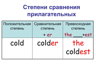 Степени сравнения прилагательных the  cold est cold er cold Превосходная степень the  ___+ est Сравнительная степень +  er Положительная степень 