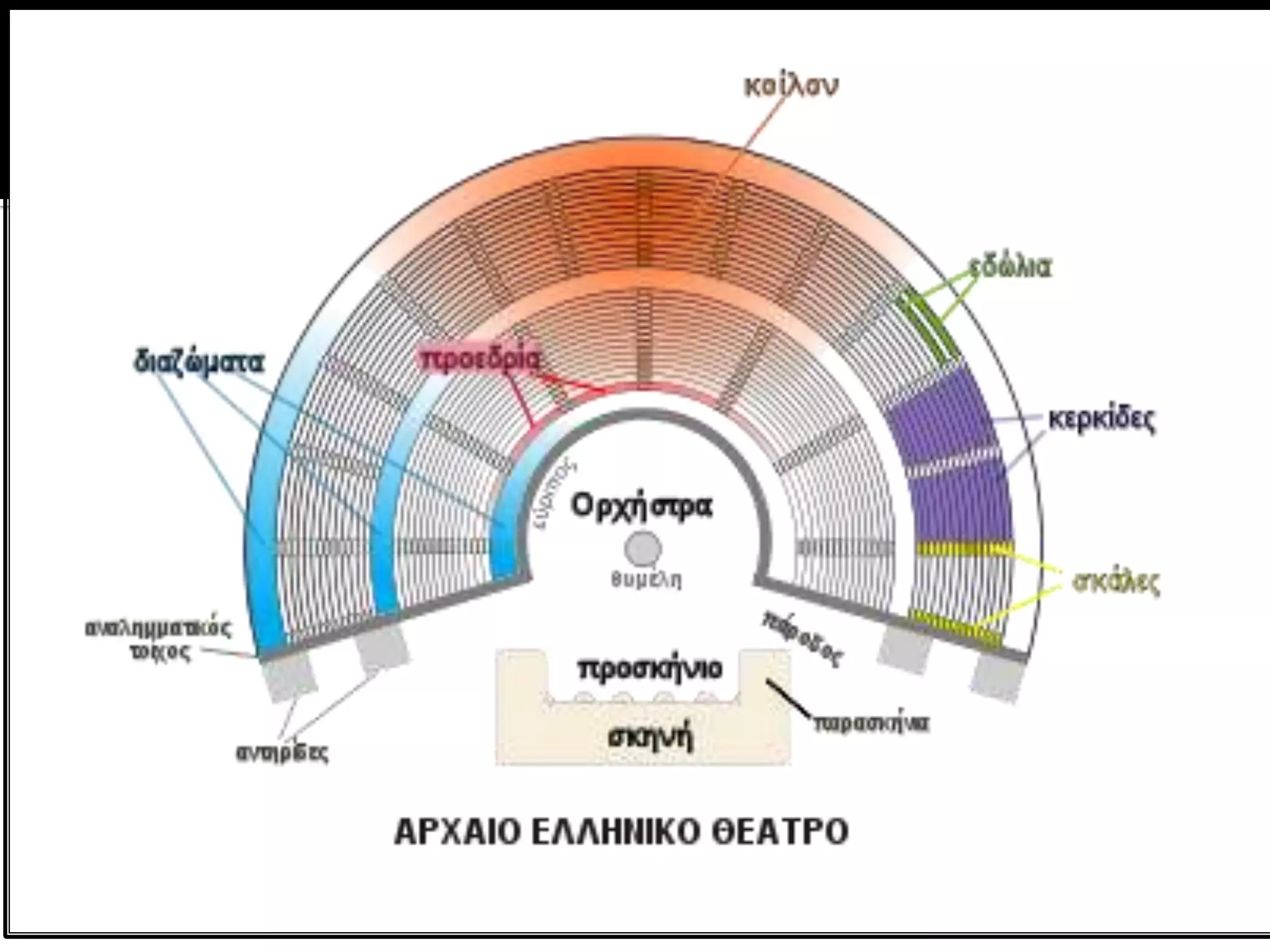 Τα μέρη ενός θεάτρουΤα βασικά μέρη του αρχαίου θεάτρουκοίλον σκηνήορχήστρα