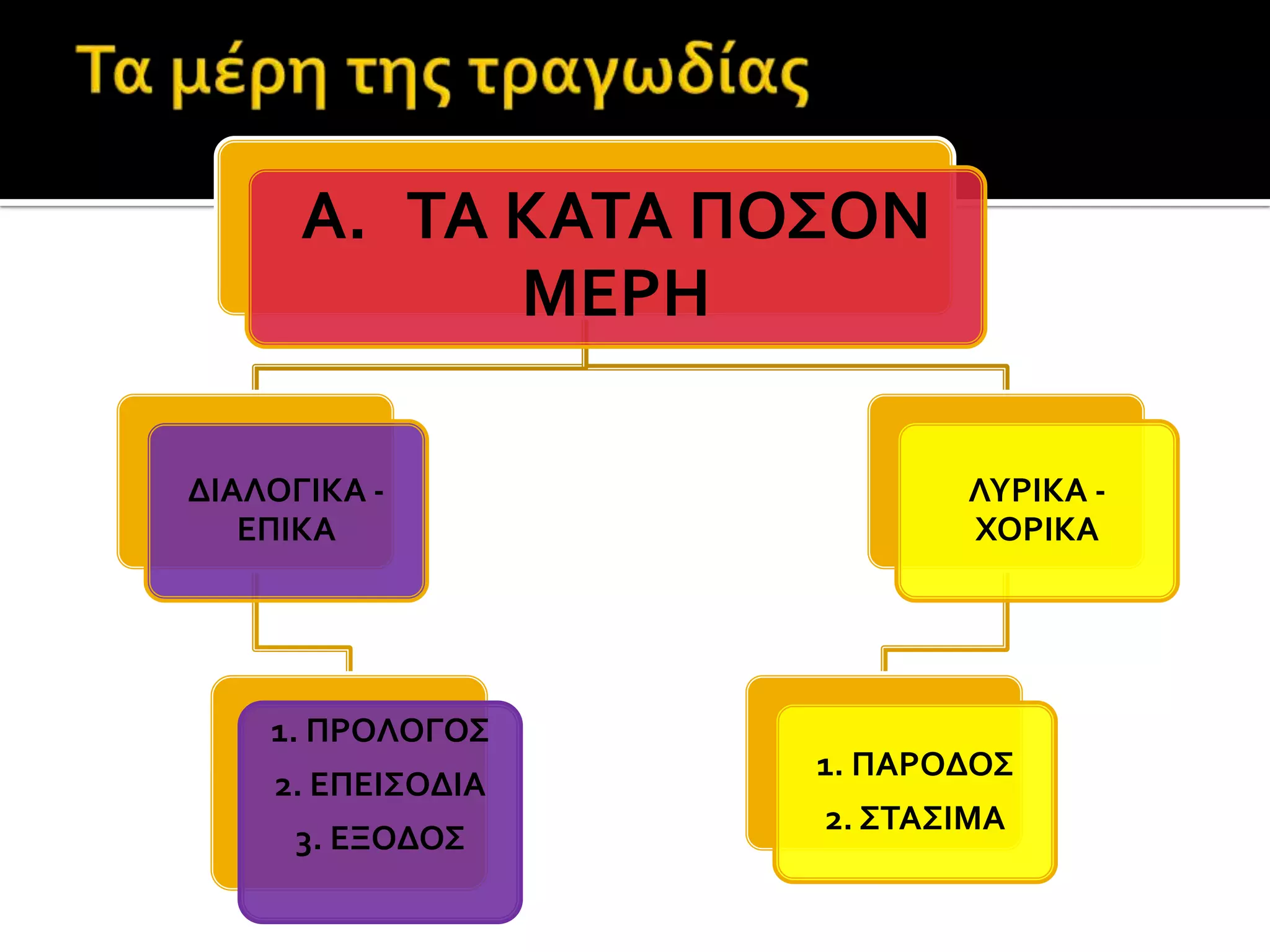            Ορισμός της τραγωδίας Αριστοτέλης , Ποιητική."Έστινουν τραγωδία, μίμησις πράξεως σπουδαίας και τελείας, μέγεθος εχούσης, ηδυσμένω λόγω, χωρίς εκάστου των ειδών εν τοις μορίοις, δρώντων και ου δι` απαγγελίας, δι` ελέου και φόβου περαίνουσαν την των τοιούτων παθημάτων κάθαρσιν".Η τραγωδία είναι μίμηση πράξης σπουδαίας και τέλειας, η οποία έχει αρχή, μέση και τέλος, καθώς και κάποια έκταση, με έκφραση καλλιτεχνική χωριστά για κάθε μέρος (δηλ. μέτρο στα διαλογικά μέρη και μελωδία στα χορικά), που εκτελείται με πρόσωπα, τα οποία δρουν πάνω στη σκηνή και δεν απαγγέλλουν απλώς και που με τη συμπάθεια του θεατή για τον ήρωα που πάσχει και το φόβο μήπως και ο ίδιος ο θεατής βρεθεί σε όμοια θέση με τον ήρωα, εξαγνίζει στην ψυχή των θεατών τα πρόσωπα που δρουν για τα σφάλματά τους. 