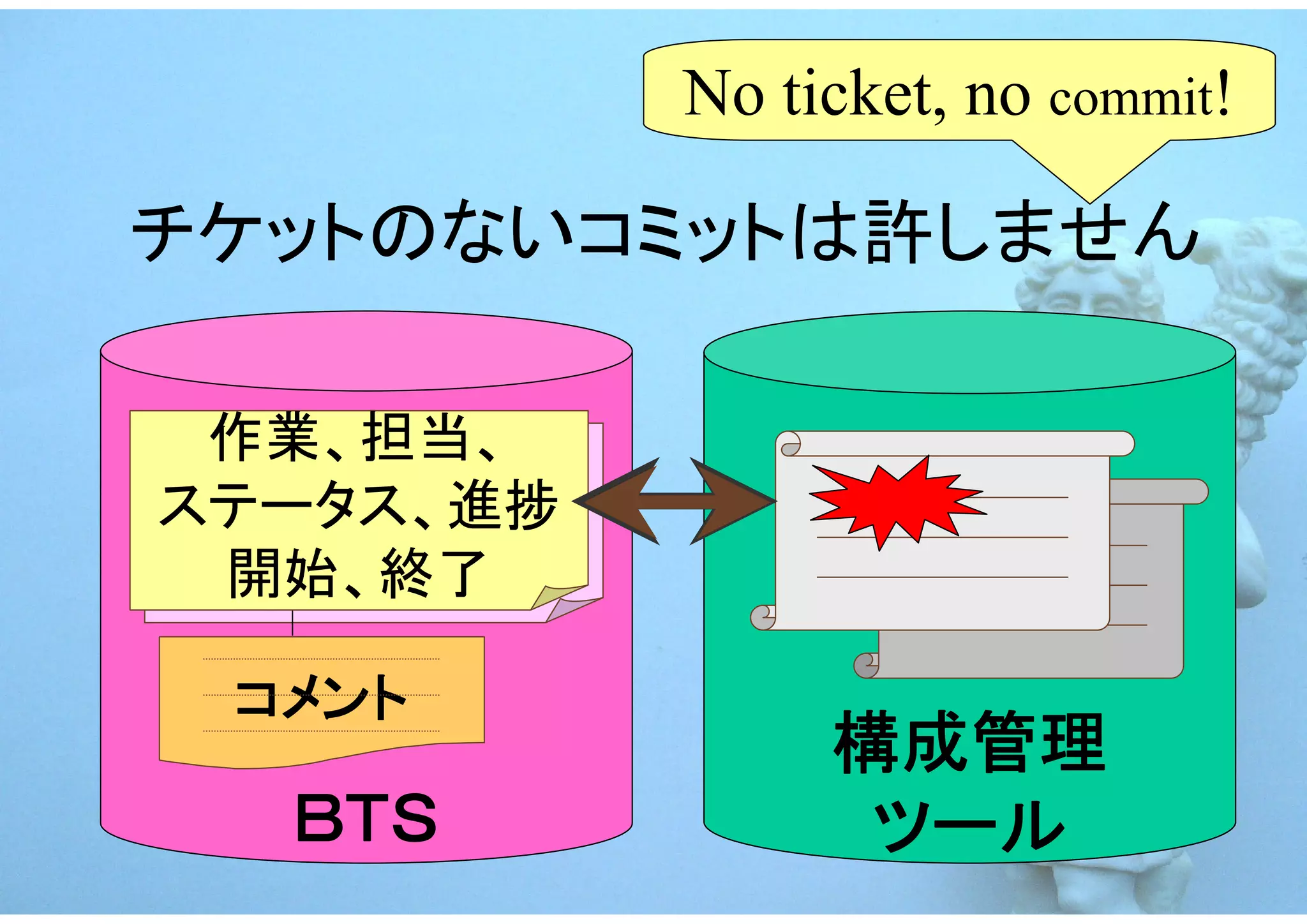 No ticket, no commit!

チケットのないコミットは許しません

 作業、担当、
ステータス、進捗
 開始、終了

 コメント
                構成管理
  ＢＴＳ            ツール
 