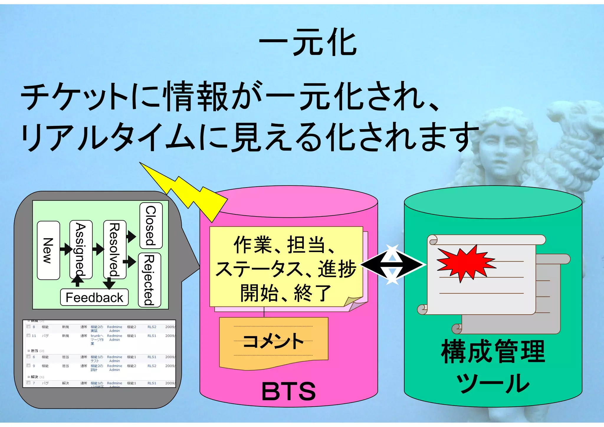 一元化
チケットに情報が一元化され、
リアルタイムに見える化されます              Closed Rejected
                  Resolved
       Assigned




                                                作業、担当、
New




                                               ステータス、進捗
      Feedback                                  開始、終了

                                                コメント
                                                          構成管理
                                                 ＢＴＳ       ツール
 