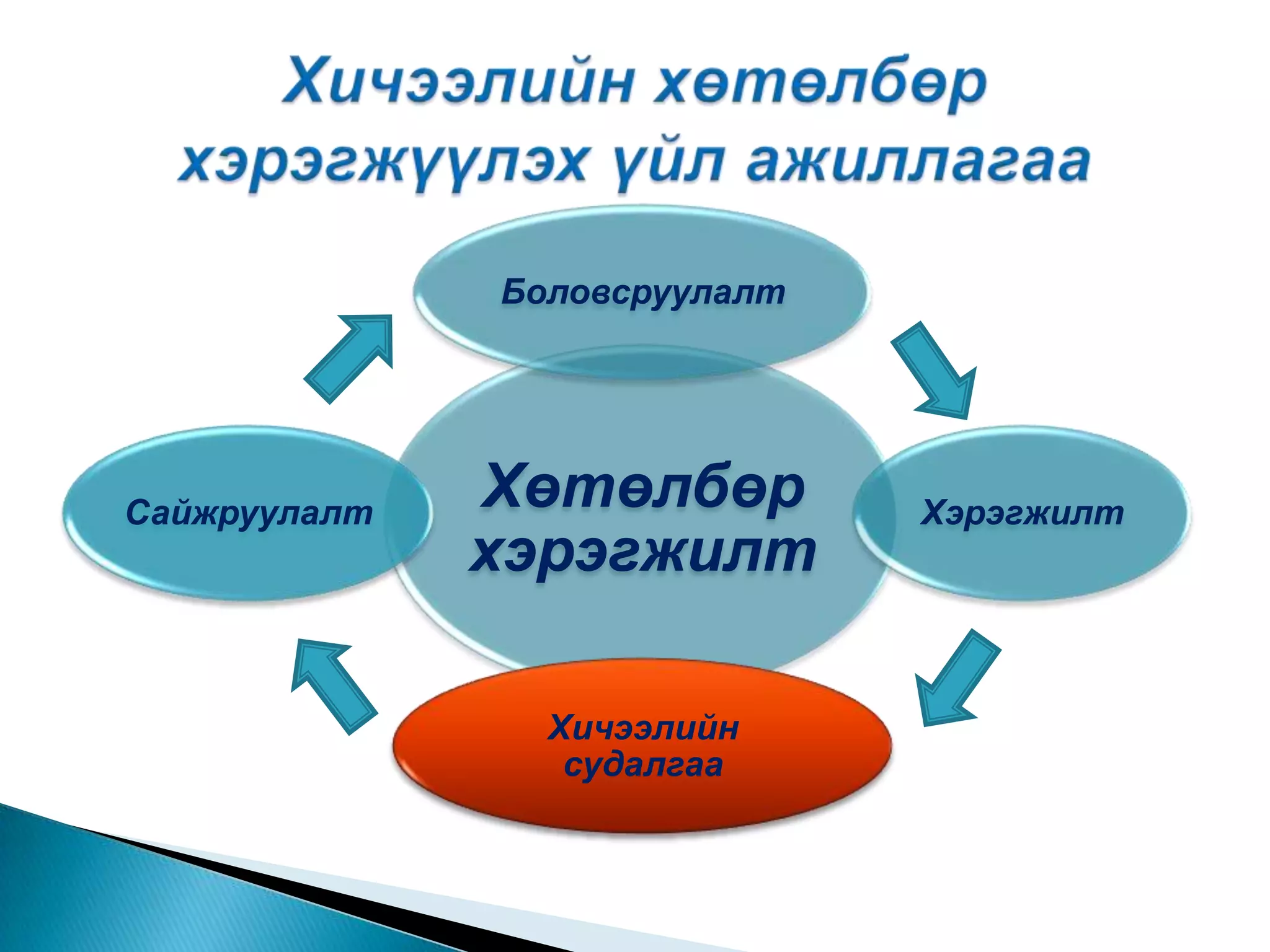 Хичээлийн хөтөлбөр хэрэгжүүлэх үйл ажиллагаа