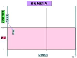 人 类历 史 伊 甸 园 (1) 神的救赎计划 亚 当 (2) 罪 (3) 神的义与圣洁 