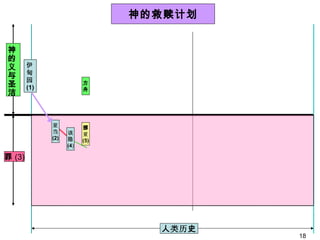 人 类历 史 伊 甸 园 (1) 神的救赎计划 方 舟 该 隐 (4 ) 挪 亚 (5) 亚 当 (2) 罪 (3) 神的义与圣洁 