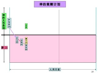 人 类历 史 伊 甸 园 (1) 神的救赎计划 方 舟 该 隐 (4 ) 挪 亚 (5) 洪 水 (6) 亚 当 (2) 罪 (3) 神的义与圣洁 