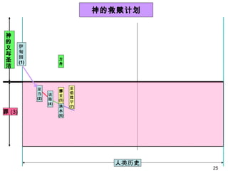 人 类历 史 伊 甸 园 (1) 神的救赎计划 方 舟 该 隐 (4 ) 挪 亚 (5) 洪 水 (6) 亚 伯 拉 罕 (7) 亚 当 (2) 罪 (3) 神的义与圣洁 