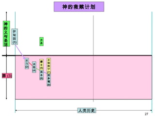 人 类历 史 伊 甸 园 (1) 神的救赎计划 方 舟 该 隐 (4 ) 挪 亚 (5) 洪 水 (6) 亚 伯 拉 罕 (7) 所 多 瑪 (8) 亚 当 (2) 罪 (3) 神的义与圣洁 