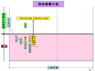 人 类历 史 伊 甸 园 (1) 神的救赎计划 方 舟 神的主权与慈爱  ( 虎毒不食子 ?) (10) 该 隐 (4 ) 挪 亚 (5) 洪 水 (6) 亚 伯 拉 罕 (7) 所 多 瑪 (8) 献 生 他子 的以 独 撒 (9) 亚 当 (2) 罪 (3) 神的义与圣洁 
