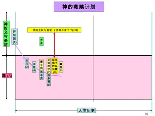 人 类历 史 伊 甸 园 (1) 神的救赎计划 方 舟 神的主权与慈爱  ( 虎毒不食子 ?) (10) 该 隐 (4 ) 挪 亚 (5) 洪 水 (6) 亚 伯 拉 罕 (7) 所 多 瑪 (8) 献 生 他子 的以 独 撒 (9) 亚 当 (2) 摩 西 11  罪 (3) 神的义与圣洁 