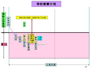 人 类历 史 伊 甸 园 (1) 神的救赎计划 方 舟 神的主权与慈爱  ( 虎毒不食子 ?) (10) 该 隐 (4 ) 挪 亚 (5) 洪 水 (6) 亚 伯 拉 罕 (7) 所 多 瑪 (8) 献 生 他子 的以 独 撒 (9) 金 牛 犊 12  十 诫 (13) 亚 当 (2) 摩 西 11  罪 (3) 神的义与圣洁 