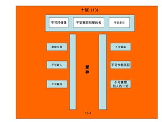 不可拜偶像 不妄稱耶和華的名 守安息日 愛 神 孝敬父母 不可殺人 不可姦淫 不可偷盜 不可作假見証 不可貪戀 別人的一切 十誡  (13)  13-1 