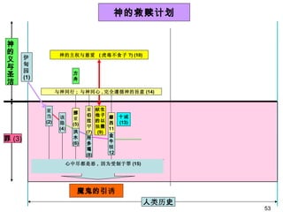人 类历 史 伊 甸 园 (1) 神的救赎计划 方 舟 神的主权与慈爱  ( 虎毒不食子 ?) (10) 该 隐 (4 ) 挪 亚 (5) 洪 水 (6) 亚 伯 拉 罕 (7) 所 多 瑪 (8) 献 生 他子 的以 独 撒 (9) 金 牛 犊 12  十 诫 (13) 亚 当 (2) 摩 西 11  与神同行 ;  与神同心 , 完全遵循神的旨意 (14) 罪 (3) 神的义与圣洁 魔鬼的引 诱 心中尽都是恶 ,  因为受制于罪 (15) 