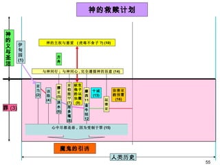 人 类历 史 伊 甸 园 (1) 神的救赎计划 方 舟 神的主权与慈爱  ( 虎毒不食子 ?) (10) 该 隐 (4 ) 挪 亚 (5) 洪 水 (6) 亚 伯 拉 罕 (7) 所 多 瑪 (8) 献 生 他子 的以 独 撒 (9) 金 牛 犊 12  十 诫 (13) 以 赛 亚 弥赛亚 的 预 言 (16) 亚 当 (2) 摩 西 11  与神同行 ;  与神同心 , 完全遵循神的旨意 (14) 罪 (3) 神的义与圣洁 魔鬼的引 诱 心中尽都是恶 ,  因为受制于罪 (15) 