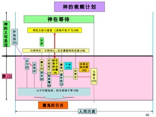 人 类历 史 伊 甸 园 (1) 神在等待   神的救赎计划 方 舟 神的主权与慈爱  ( 虎毒不食子 ?) (10) 该 隐 (4 ) 挪 亚 (5) 洪 水 (6) 亚 伯 拉 罕 (7) 所 多 瑪 (8) 献 生 他子 的以 独 撒 (9) 金 牛 犊 12  十 诫 (13) 以 赛 亚 弥赛亚 的 预 言 (16) 马 利 亚 (17)  亚 当 (2) 摩 西 11  与神同行 ;  与神同心 , 完全遵循神的旨意 (14) 罪 (3) 神的义与圣洁 魔鬼的引 诱 心中尽都是恶 ,  因为受制于罪 (15) 