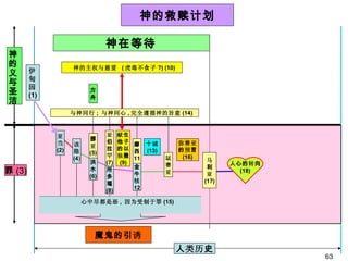 人 类历 史 伊 甸 园 (1) 神在等待   神的救赎计划 方 舟 神的主权与慈爱  ( 虎毒不食子 ?) (10) 该 隐 (4 ) 挪 亚 (5) 洪 水 (6) 亚 伯 拉 罕 (7) 所 多 瑪 (8) 献 生 他子 的以 独 撒 (9) 金 牛 犊 12  十 诫 (13) 以 赛 亚 弥赛亚 的 预 言 (16) 马 利 亚 (17)  人心的 转 向 (18) 亚 当 (2) 摩 西 11  与神同行 ;  与神同心 , 完全遵循神的旨意 (14) 罪 (3) 神的义与圣洁 魔鬼的引 诱 心中尽都是恶 ,  因为受制于罪 (15) 