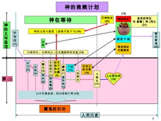 人 类历 史 伊 甸 园 (1) 耶 稣 的 爱 父神的 爱 (20) 成全十 诫 神在等待   圣灵的同在 与 基督 (  神 ) 同心 (21) 新 天 新 地 (22) 神的救赎计划 方 舟 神的主权与慈爱  ( 虎毒不食子 ?) (10) 该 隐 (4 ) 挪 亚 (5) 洪 水 (6) 亚 伯 拉 罕 (7) 所 多 瑪 (8) 献 生 他子 的以 独 撒 (9) 金 牛 犊 12  十 诫 (13) 以 赛 亚 弥赛亚 的 预 言 (16) 马 利 亚 (17)  惟有耶 稣 方能救 赎 人心的 转 向 (18) 亚 当 (2) 摩 西 11  与神同行 ;  与神同心 , 完全遵循神的旨意 (14) (19) 罪 (3) 神的义与圣洁 魔鬼的引 诱 心中尽都是恶 ,  因为受制于罪 (15) 