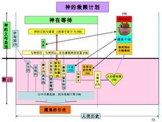 人 类历 史 伊 甸 园 (1) 耶 稣 的 爱 成全十 诫 神在等待   神的救赎计划 方 舟 神的主权与慈爱  ( 虎毒不食子 ?) (10) 该 隐 (4 ) 挪 亚 (5) 洪 水 (6) 亚 伯 拉 罕 (7) 所 多 瑪 (8) 献 生 他子 的以 独 撒 (9) 金 牛 犊 12  十 诫 (13) 以 赛 亚 弥赛亚 的 预 言 (16) 马 利 亚 (17)  惟有耶 稣 方能救 赎 人心的 转 向 (18) 亚 当 (2) 摩 西 11  与神同行 ;  与神同心 , 完全遵循神的旨意 (14) (19) 罪 (3) 神的义与圣洁 魔鬼的引 诱 心中尽都是恶 ,  因为受制于罪 (15) 