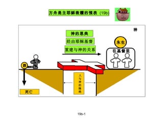19b-1 死亡   罪   经由耶稣基督   永生   神   神的恩典 人   与   神   的   隔   绝 重建与神的关系 在基督里 方舟是主耶穌救贖的預表   (19b) 