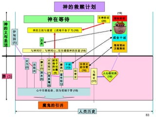 人 类历 史 伊 甸 园 (1) 耶 稣 的 爱 父神的 爱 (20) 成全十 诫 神在等待   神的救赎计划 方 舟 神的主权与慈爱  ( 虎毒不食子 ?) (10) 该 隐 (4 ) 挪 亚 (5) 洪 水 (6) 亚 伯 拉 罕 (7) 所 多 瑪 (8) 献 生 他子 的以 独 撒 (9) 金 牛 犊 12  十 诫 (13) 以 赛 亚 弥赛亚 的 预 言 (16) 马 利 亚 (17)  惟有耶 稣 方能救 赎 人心的 转 向 (18) 亚 当 (2) 摩 西 11  与神同行 ;  与神同心 , 完全遵循神的旨意 (14) (19) 罪 (3) 神的义与圣洁 魔鬼的引 诱 心中尽都是恶 ,  因为受制于罪 (15) 