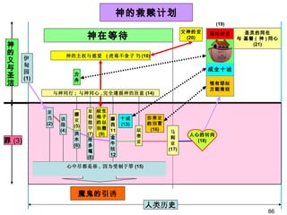 人 类历 史 伊 甸 园 (1) 耶 稣 的 爱 父神的 爱 (20) 成全十 诫 神在等待   圣灵的同在 与 基督 (  神 ) 同心 (21) 神的救赎计划 方 舟 神的主权与慈爱  ( 虎毒不食子 ?) (10) 该 隐 (4 ) 挪 亚 (5) 洪 水 (6) 亚 伯 拉 罕 (7) 所 多 瑪 (8) 献 生 他子 的以 独 撒 (9) 金 牛 犊 12  十 诫 (13) 以 赛 亚 弥赛亚 的 预 言 (16) 马 利 亚 (17)  惟有耶 稣 方能救 赎 人心的 转 向 (18) 亚 当 (2) 摩 西 11  与神同行 ;  与神同心 , 完全遵循神的旨意 (14) (19) 罪 (3) 神的义与圣洁 魔鬼的引 诱 心中尽都是恶 ,  因为受制于罪 (15) 