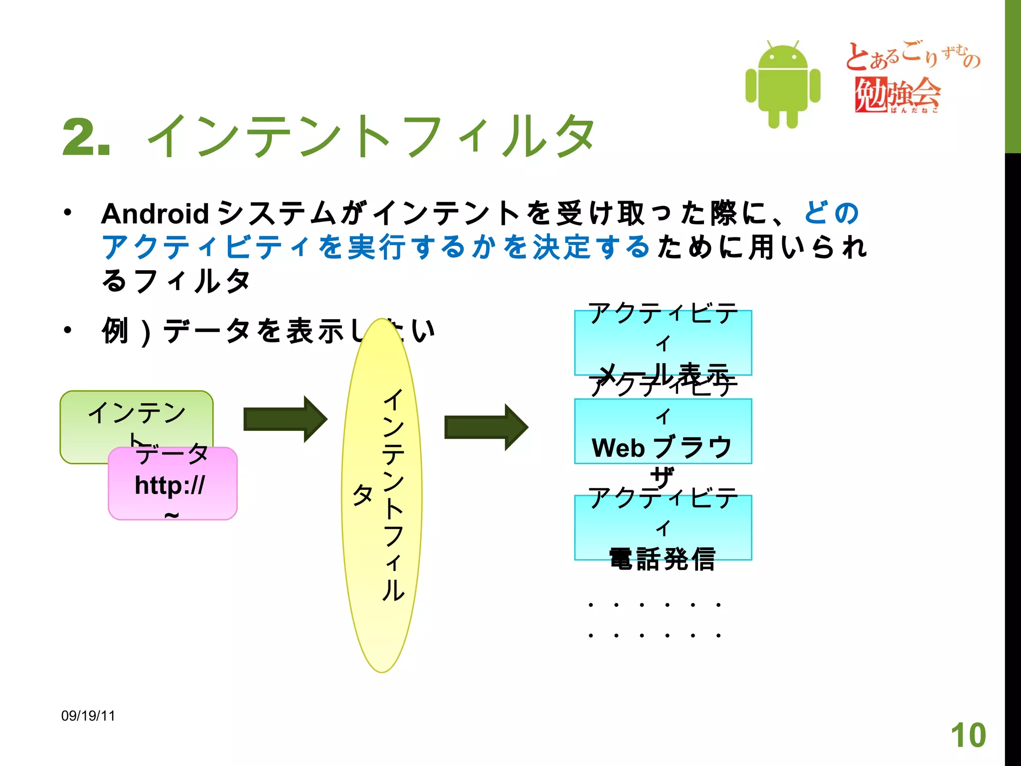 2.  インテントフィルタ Android システムがインテントを受け取った際に、 どのアクティビティを実行するかを決定する ために用いられるフィルタ 例）データを表示したい 09/19/11 インテント データ http:// ～ インテントフィルタ アクティビティ メール表示 アクティビティ Web ブラウザ アクティビティ 電話発信 ・・・・・・・・・・・・ 