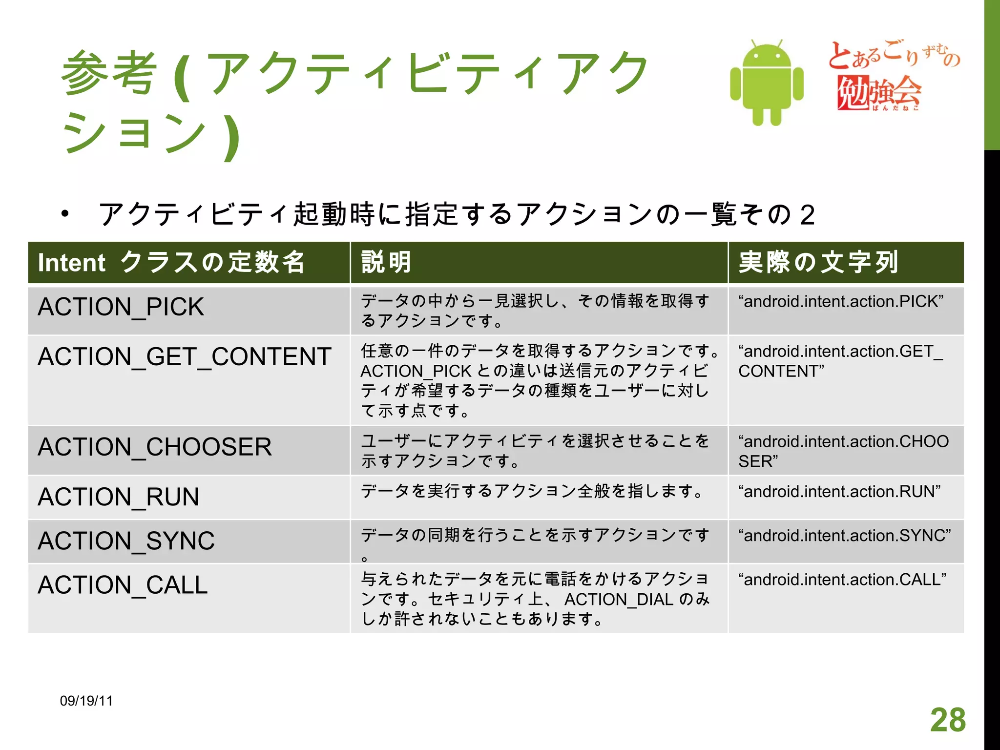 参考 ( アクティビティアクション ) アクティビティ起動時に指定するアクションの一覧その 2 09/19/11 Intent  クラスの定数名 説明 実際の文字列 ACTION_PICK データの中から一見選択し、その情報を取得するアクションです。 “ android.intent.action.PICK” ACTION_GET_CONTENT 任意の一件のデータを取得するアクションです。 ACTION_PICK との違いは送信元のアクティビティが希望するデータの種類をユーザーに対して示す点です。 “ android.intent.action.GET_CONTENT” ACTION_CHOOSER ユーザーにアクティビティを選択させることを示すアクションです。 “ android.intent.action.CHOOSER” ACTION_RUN データを実行するアクション全般を指します。 “ android.intent.action.RUN” ACTION_SYNC データの同期を行うことを示すアクションです。 “ android.intent.action.SYNC” ACTION_CALL 与えられたデータを元に電話をかけるアクションです。セキュリティ上、 ACTION_DIAL のみしか許されないこともあります。 “ android.intent.action.CALL” 