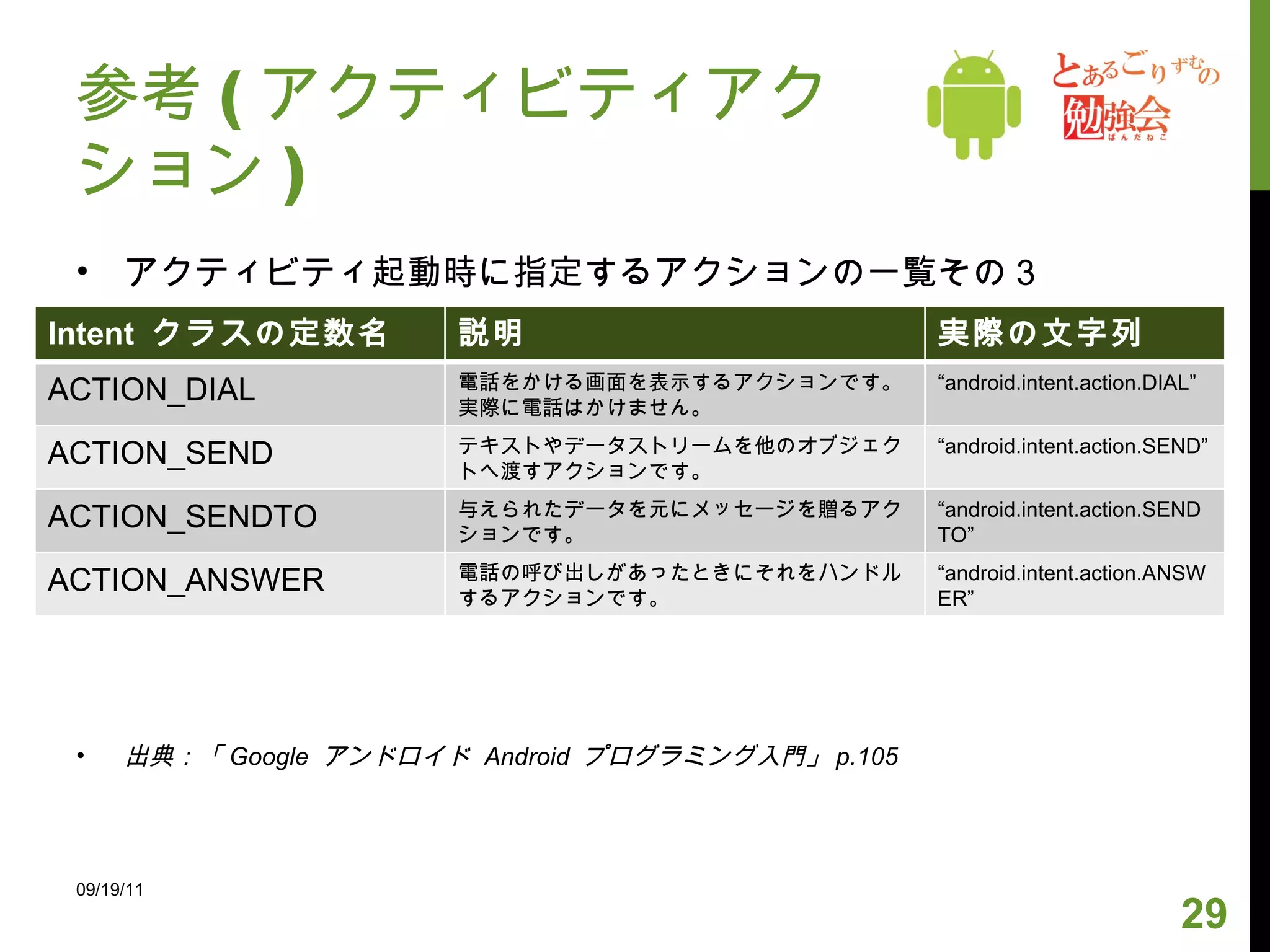 参考 ( アクティビティアクション ) アクティビティ起動時に指定するアクションの一覧その 3 出典：「 Google  アンドロイド  Android  プログラミング入門」 p.105 09/19/11 Intent  クラスの定数名 説明 実際の文字列 ACTION_DIAL 電話をかける画面を表示するアクションです。実際に電話はかけません。 “ android.intent.action.DIAL” ACTION_SEND テキストやデータストリームを他のオブジェクトへ渡すアクションです。 “ android.intent.action.SEND” ACTION_SENDTO 与えられたデータを元にメッセージを贈るアクションです。 “ android.intent.action.SENDTO” ACTION_ANSWER 電話の呼び出しがあったときにそれをハンドルするアクションです。 “ android.intent.action.ANSWER” 