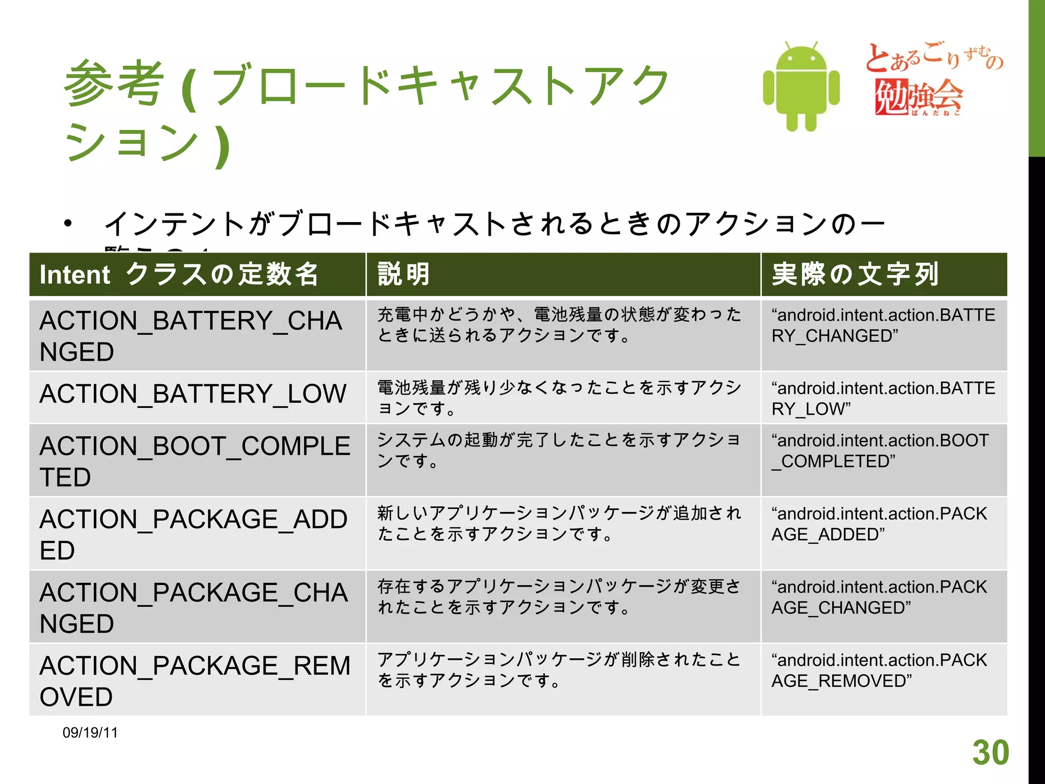 参考 ( ブロードキャストアクション ) インテントがブロードキャストされるときのアクションの一覧その 1 09/19/11 Intent  クラスの定数名 説明 実際の文字列 ACTION_BATTERY_CHANGED 充電中かどうかや、電池残量の状態が変わったときに送られるアクションです。 “ android.intent.action.BATTERY_CHANGED” ACTION_BATTERY_LOW 電池残量が残り少なくなったことを示すアクションです。 “ android.intent.action.BATTERY_LOW” ACTION_BOOT_COMPLETED システムの起動が完了したことを示すアクションです。 “ android.intent.action.BOOT_COMPLETED” ACTION_PACKAGE_ADDED 新しいアプリケーションパッケージが追加されたことを示すアクションです。 “ android.intent.action.PACKAGE_ADDED” ACTION_PACKAGE_CHANGED 存在するアプリケーションパッケージが変更されたことを示すアクションです。 “ android.intent.action.PACKAGE_CHANGED” ACTION_PACKAGE_REMOVED アプリケーションパッケージが削除されたことを示すアクションです。 “ android.intent.action.PACKAGE_REMOVED” 