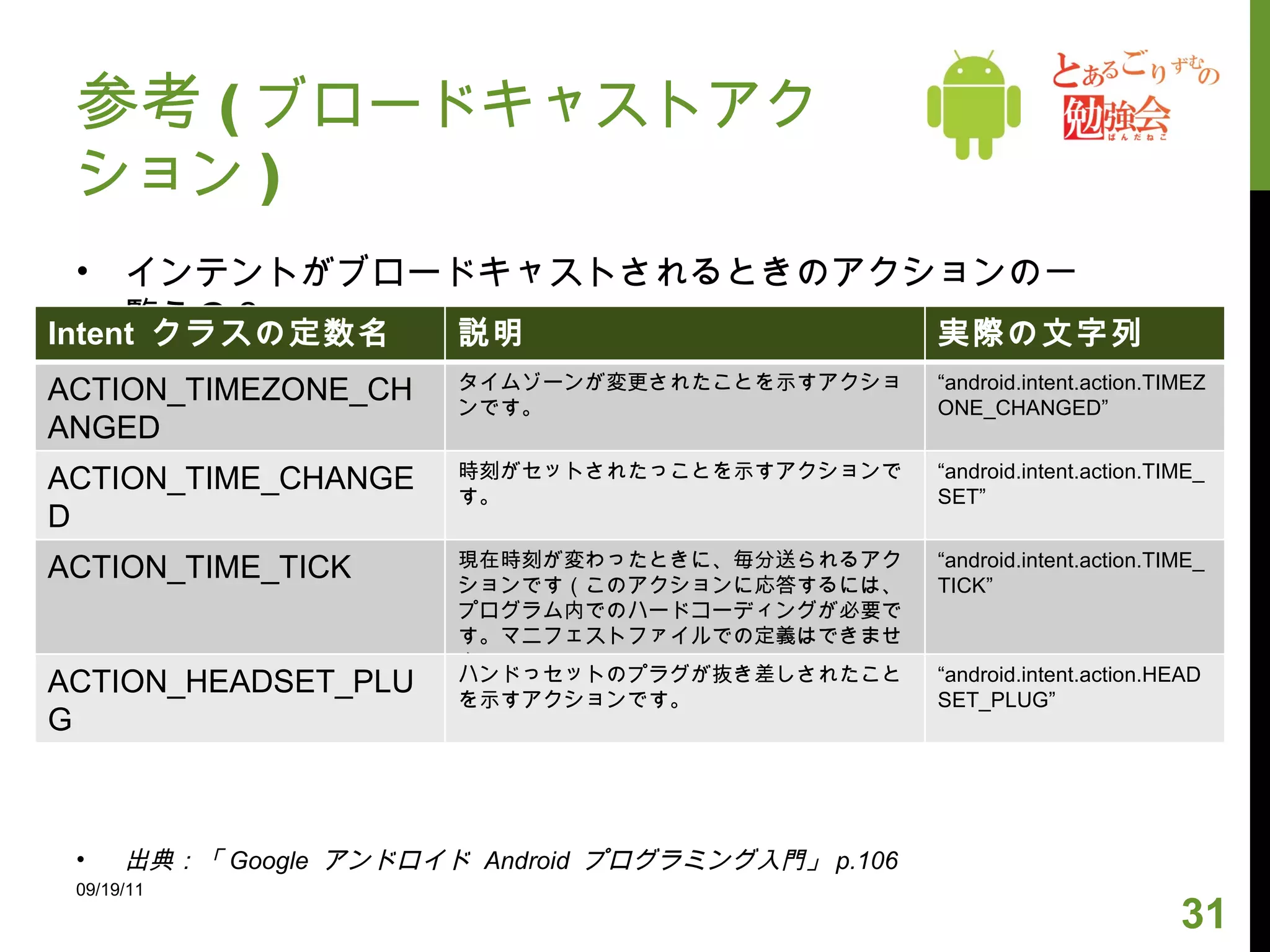 参考 ( ブロードキャストアクション ) インテントがブロードキャストされるときのアクションの一覧その 2 出典：「 Google  アンドロイド  Android  プログラミング入門」 p.106 09/19/11 Intent  クラスの定数名 説明 実際の文字列 ACTION_TIMEZONE_CHANGED タイムゾーンが変更されたことを示すアクションです。 “ android.intent.action.TIMEZONE_CHANGED” ACTION_TIME_CHANGED 時刻がセットされたっことを示すアクションです。 “ android.intent.action.TIME_SET” ACTION_TIME_TICK 現在時刻が変わったときに、毎分送られるアクションです（このアクションに応答するには、プログラム内でのハードコーディングが必要です。マニフェストファイルでの定義はできません）。 “ android.intent.action.TIME_TICK” ACTION_HEADSET_PLUG ハンドっセットのプラグが抜き差しされたことを示すアクションです。 “ android.intent.action.HEADSET_PLUG” 