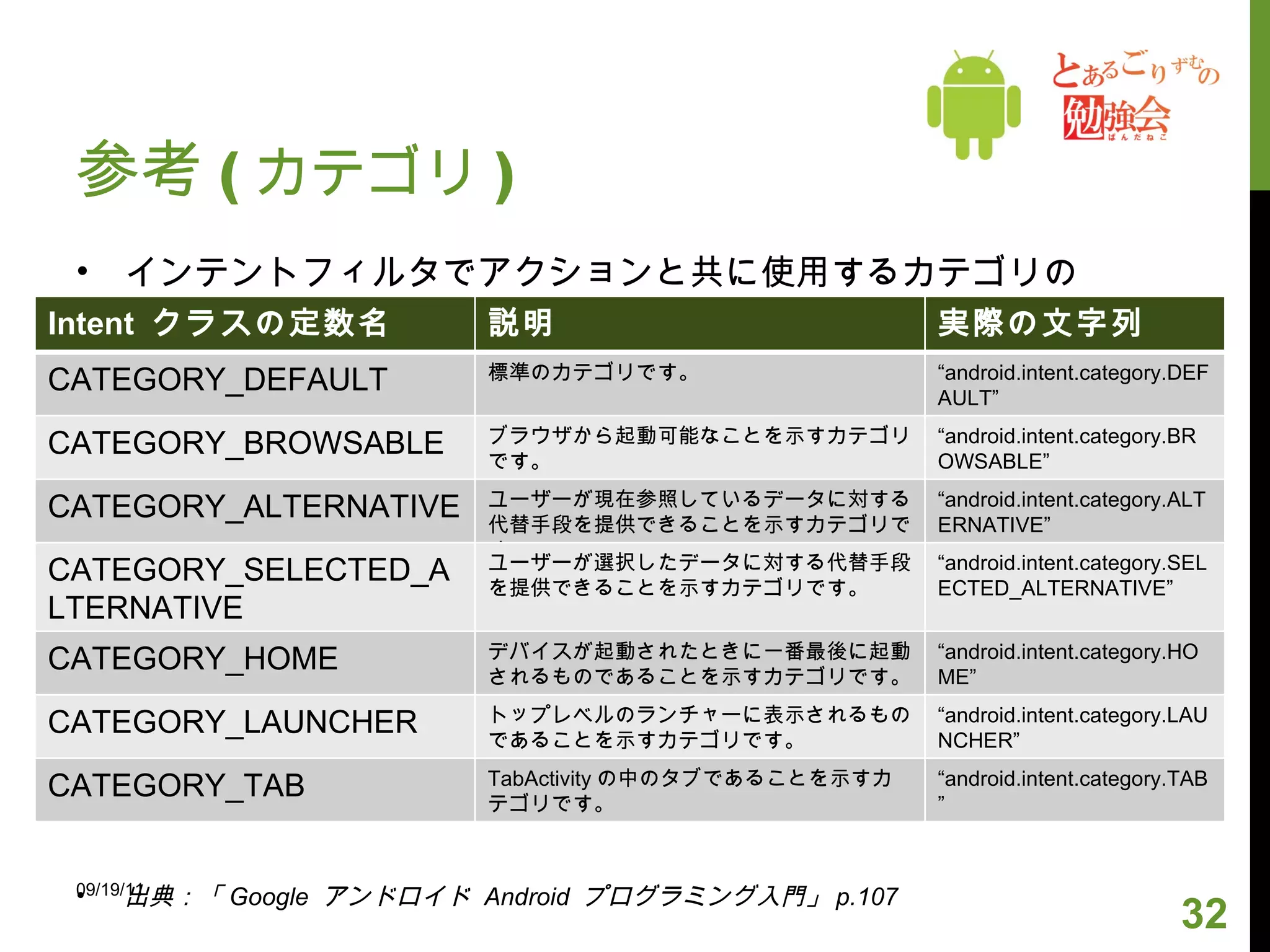 参考 ( カテゴリ ) インテントフィルタでアクションと共に使用するカテゴリの一覧 出典：「 Google  アンドロイド  Android  プログラミング入門」 p.107 09/19/11 Intent  クラスの定数名 説明 実際の文字列 CATEGORY_DEFAULT 標準のカテゴリです。 “ android.intent.category.DEFAULT” CATEGORY_BROWSABLE ブラウザから起動可能なことを示すカテゴリです。 “ android.intent.category.BROWSABLE” CATEGORY_ALTERNATIVE ユーザーが現在参照しているデータに対する代替手段を提供できることを示すカテゴリです。 “ android.intent.category.ALTERNATIVE” CATEGORY_SELECTED_ALTERNATIVE ユーザーが選択したデータに対する代替手段を提供できることを示すカテゴリです。 “ android.intent.category.SELECTED_ALTERNATIVE” CATEGORY_HOME デバイスが起動されたときに一番最後に起動されるものであることを示すカテゴリです。 “ android.intent.category.HOME” CATEGORY_LAUNCHER トップレベルのランチャーに表示されるものであることを示すカテゴリです。 “ android.intent.category.LAUNCHER” CATEGORY_TAB TabActivity の中のタブであることを示すカテゴリです。 “ android.intent.category.TAB” 