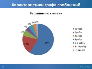 PageRankАнализ графов взаимоотношений группы В Контакте Сентябрь 2011