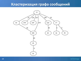 Характеристики графа сообщенийСвязи между кликами размера 7