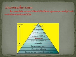 สือการสอนนันมีมากมายและได้พฒนาให้เกิดขึนใหม่ อยูเสมอตามความเจริญก้าวหน้า
       ่         ้               ั           ้        ่
ทางด้านวิทยาศาสตร์และเทคโนโลยี
 