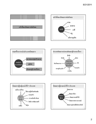 8/21/2011




                                                           หน้ าทีของนิตยสารต่ อสั งคม
                                                                  ่
                                                                                      ยาม
                                                                                             สะพาน
          หนาทของนตยสารตอสงคม
          หน้ าทีของนิตยสารต่ อสั งคม
                 ่
                                                                      หน้ าที่                       เวที
                                                                                               ครู
                                                                                        บริการธุรกิจ
                                                                                                                        8




เกณฑ์ ในการแบ่ งประเภทนิตยสาร                              ประเภทนิตยสารแบ่ งตามลักษณะผู้อ่านและเนือหา
                                                                                                   ้
                                                                                     ผู้หญิง
                                                                         บันเทิง                            ผู้ชาย
                          ขนาดของกลุ่มเปาหมาย
                                        ้
                                                                                   นิตยสารแบ่ ง
    เกณฑแบง
         ์ ่                                                                       ตามลักษณะ                    เด็ก
                                                            ศิลปวัฒนธรรม
  ประเภทนิตยสาร               ผูผลิต
                                ้
                                                                                   ผู้อ่าน,,เนือหา
                                                                                         น ้
                                                               เศรษฐกิจ ธุรกิจ                          ครอบครัว
                         ลักษณะผูอ่าน&เนื้ อหา
                                 ้ น&
                                                                                      การเมือง
                                                      9                                                                 10




นิตยสารผู้หญิงแบ่ งได้ 7 ประเภท                            นิตยสารผู้ชายแบ่ งได้ 5 ประเภท
   แม่ บ้าน แม่ เรือน                                                                นิตยสารรถ
                        ให้ ความรู้ ทันโลกทันสมัย
                                                                                          นิตยสารกีฬา
                              ครอบครัว                               นิตยสาร
         นิิตยสาร                                                                           นิตยสารชายทั่วไป
                                  ความบันเทิง นิยาย                   ผู้ชาย
          ผู้หญิง
                                                                                           นิตยสารเพศ กามารมณ์
                              สิ ทธิ การพัฒนาสตรี

          แฟชั่น        วัยรุ่น                                                      นิตยสารอุปกรณ์ อเิ ล็กทรอนิกส์
                                                      11                                                                12




                                                                                                                              2
 