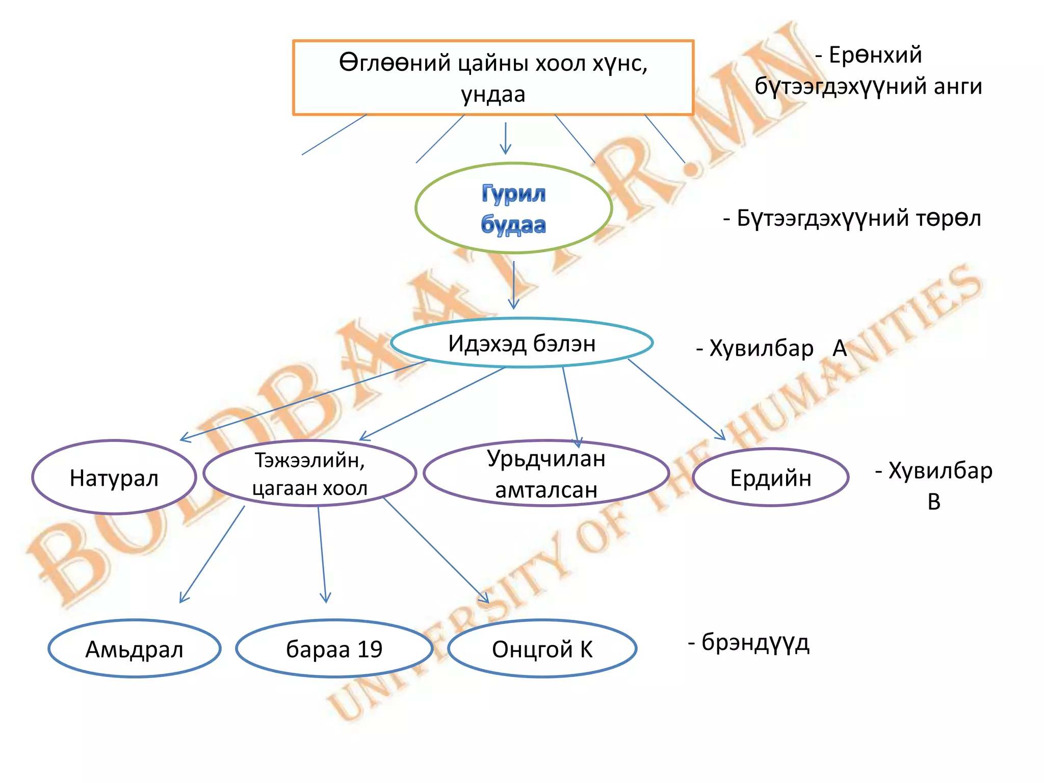 Өглөөний цайны хоол хүнс,             - Ерөнхий
                            ундаа                   бүтээгдэхүүний анги




                                                 - Бүтээгдэхүүний төрөл



                           Идэхэд бэлэн        - Хувилбар A



           Тэжээлийн,         Урьдчилан                       - Хувилбар
Натурал    цагаан хоол         амталсан           Ердийн
                                                                   B




 Амьдрал      бараа 19         Онцгой K        - брэндүүд
 