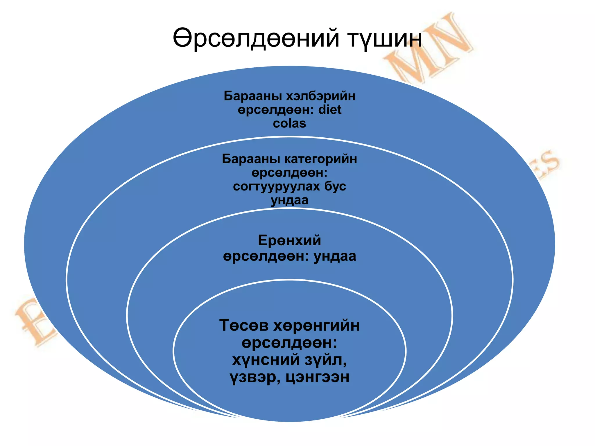 Өрсөлдөөний түшин

   Барааны хэлбэрийн
     өрсөлдөөн: diet
         colas

   Барааны категорийн
       өрсөлдөөн:
    согтууруулах бус
         ундаа


       Ерөнхий
   өрсөлдөөн: ундаа



   Төсөв хөрөнгийн
     өрсөлдөөн:
    хүнсний зүйл,
    үзвэр, цэнгээн
 