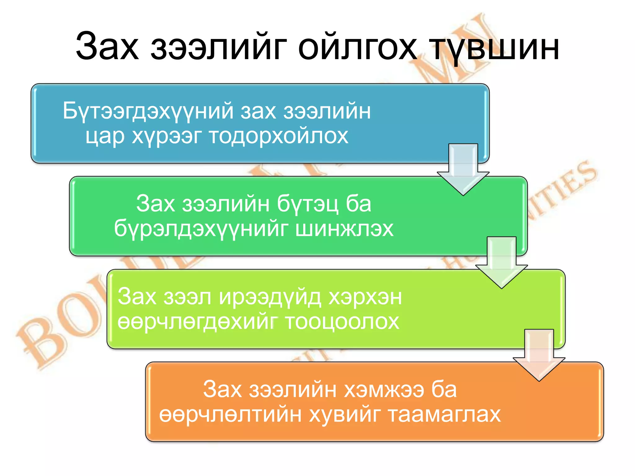 Зах зээлийг ойлгох түвшин
Бүтээгдэхүүний зах зээлийн
  цар хүрээг тодорхойлох

      Зах зээлийн бүтэц ба
    бүрэлдэхүүнийг шинжлэх

    Зах зээл ирээдүйд хэрхэн
    өөрчлөгдөхийг тооцоолох

           Зах зээлийн хэмжээ ба
        өөрчлөлтийн хувийг таамаглах
 