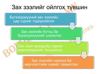 Зах зээлийг ойлгох түвшин
Бүтээгдэхүүний зах зээлийн
  цар хүрээг тодорхойлох

      Зах зээлийн бүтэц ба
    бүрэлдэхүүнийг шинжлэх

    Зах зээл ирээдүйд хэрхэн
    өөрчлөгдөхийг тооцоолох

           Зах зээлийн хэмжээ ба
        өөрчлөлтийн хувийг таамаглах
 