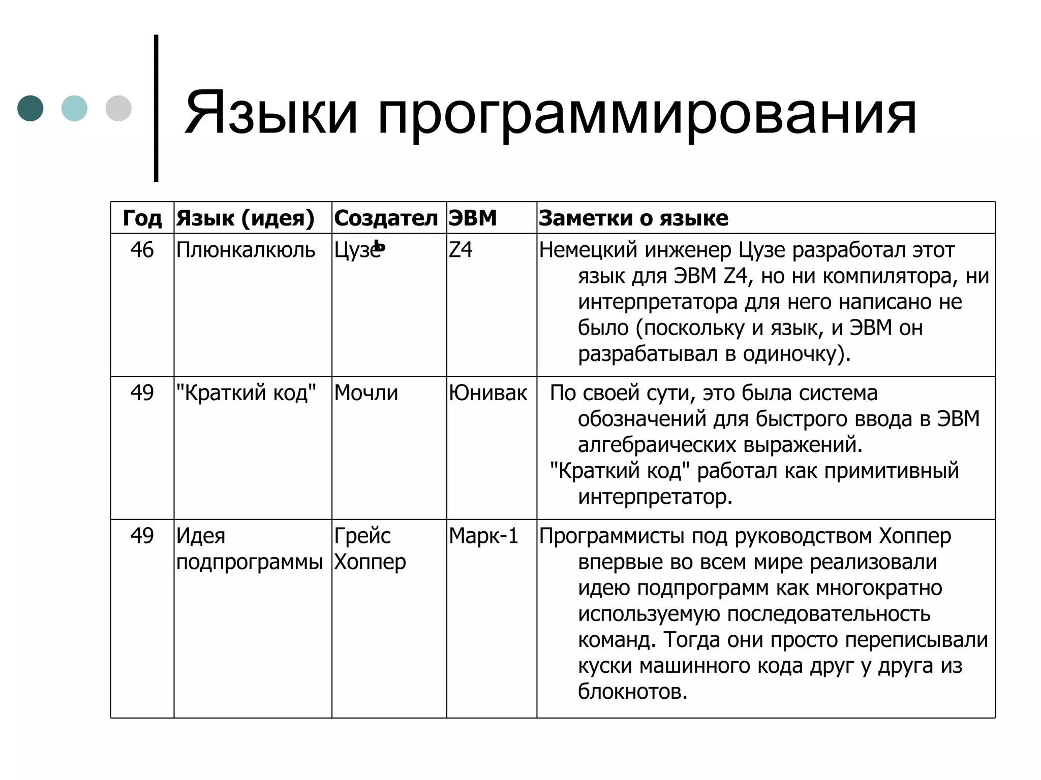 Языки программирования Программисты под руководством Хоппер впервые во всем мире реализовали идею подпрограмм как многократно используемую последовательность команд. Тогда они просто переписывали куски машинного кода друг у друга из блокнотов.  Марк-1 Грейс  Хоппер Идея подпрограммы 49 По своей сути, это была система обозначений для быстрого ввода в ЭВМ алгебраических выражений. "Краткий код" работал как примитивный интерпретатор. Юнивак Мочли "Краткий код" 49 Немецкий инженер Цузе разработал этот язык для ЭВМ Z4, но ни компилятора, ни интерпретатора для него написано не было (поскольку и язык, и ЭВМ он разрабатывал в одиночку). Z4 Цузе Плюнкалкюль 46 Заметки о языке ЭВМ Создатель Язык (идея) Год 