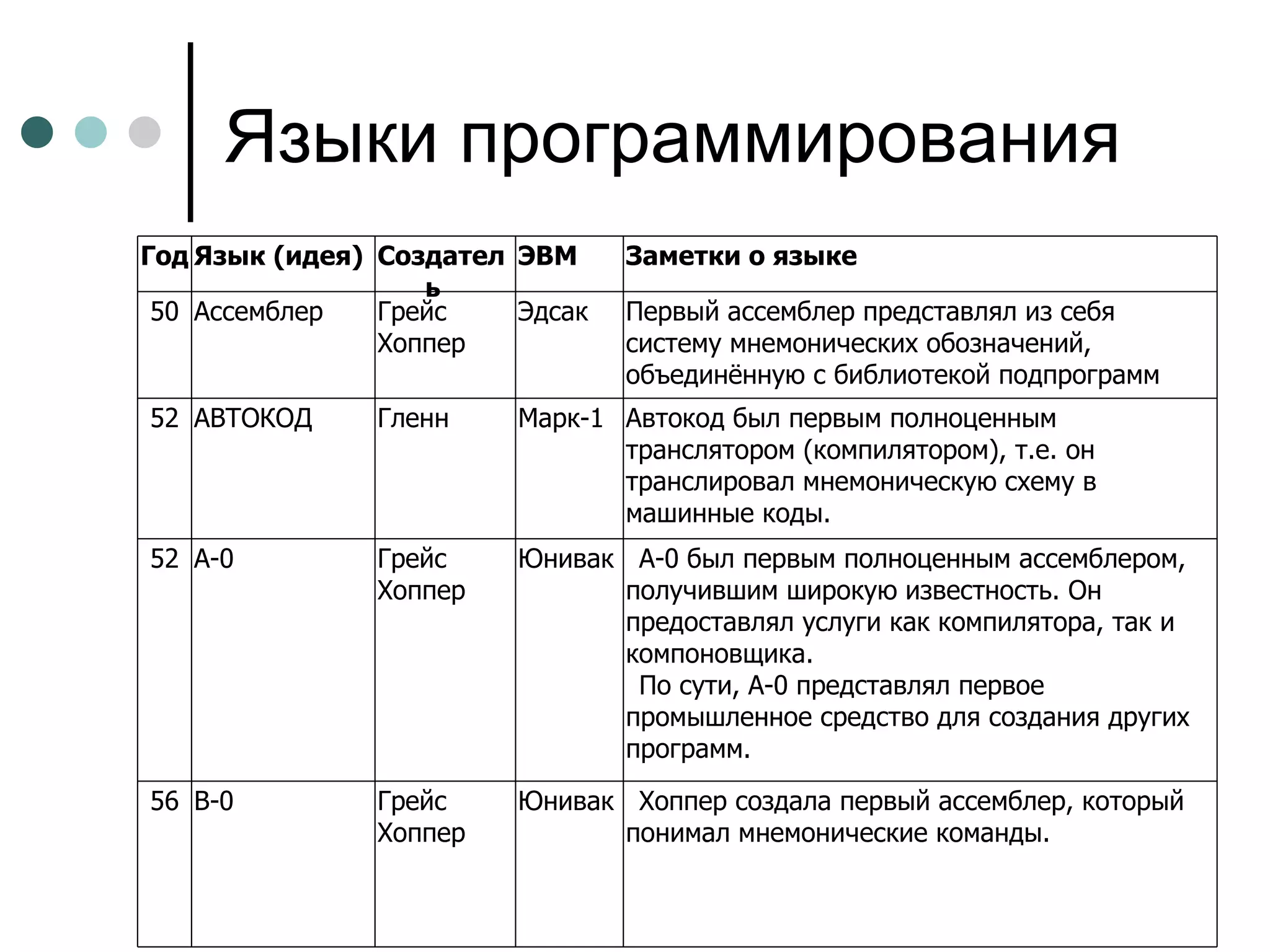 Языки программирования Хоппер создала первый ассемблер, который понимал мнемонические команды.  Юнивак Грейс  Хоппер B-0 56 А-0 был первым полноценным ассемблером, получившим широкую известность. Он предоставлял услуги как компилятора, так и компоновщика. По сути, А-0 представлял первое промышленное средство для создания других программ. Юнивак Грейс  Хоппер А-0 52 Автокод был первым полноценным транслятором (компилятором), т.е. он транслировал мнемоническую схему в машинные коды.  Марк-1 Гленн АВТОКОД 52 Первый ассемблер представлял из себя систему мнемонических обозначений, объединённую с библиотекой подпрограмм Эдсак Грейс  Хоппер Ассемблер 50 Заметки о языке ЭВМ Создатель Язык (идея) Год 