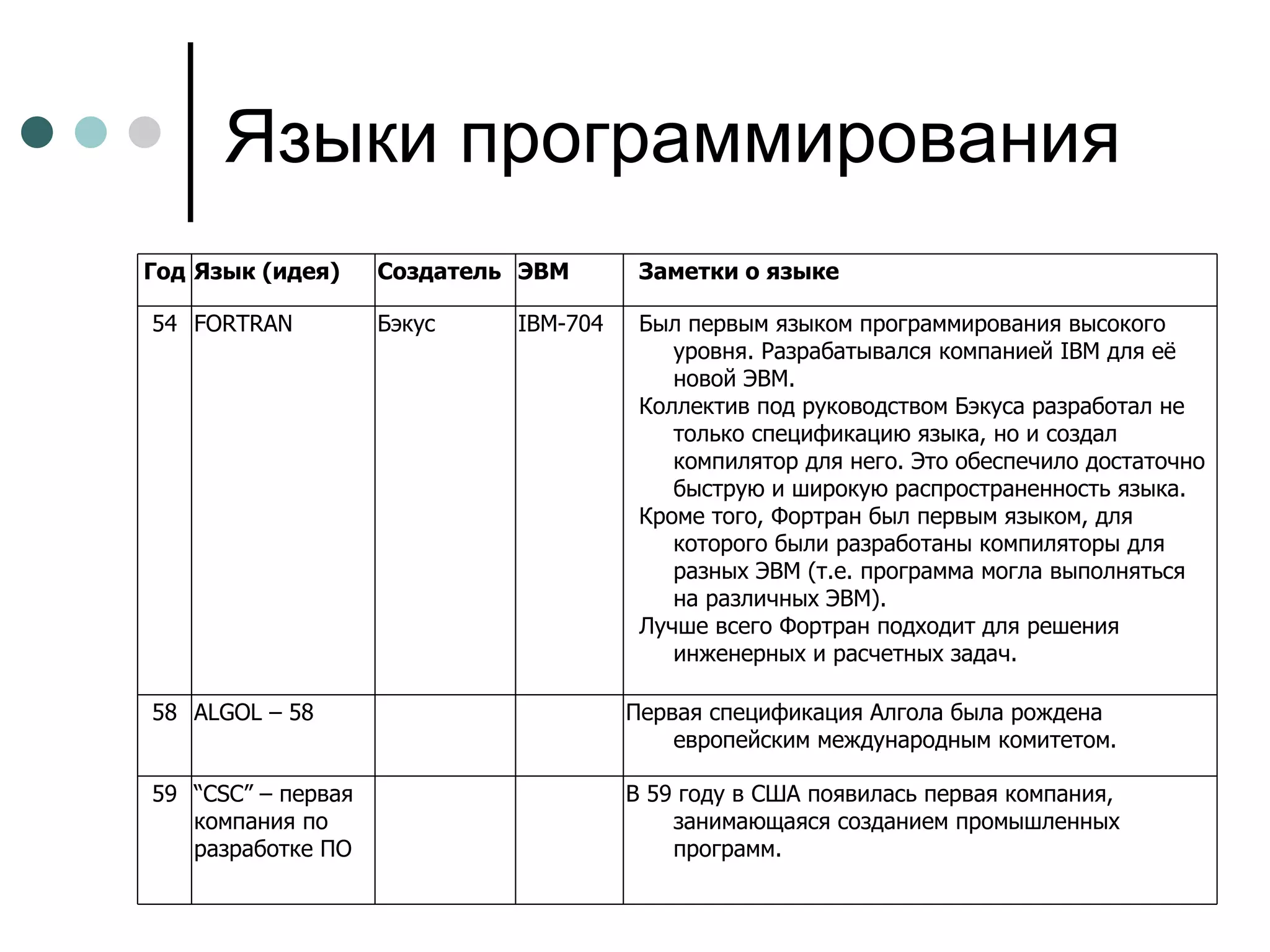 Языки программирования Заметки о языке ЭВМ Создатель Язык (идея) Год В 59 году в США появилась первая компания, занимающаяся созданием промышленных программ.     “ CSC” – первая компания по разработке ПО 59 Первая спецификация Алгола была рождена европейским международным комитетом.     ALGOL  – 58 58 Был первым языком программирования высокого уровня. Разрабатывался компанией IBM для её новой ЭВМ. Коллектив под руководством Бэкуса разработал не только спецификацию языка, но и создал компилятор для него. Это обеспечило достаточно быструю и широкую распространенность языка. Кроме того, Фортран был первым языком, для которого были разработаны компиляторы для разных ЭВМ (т.е. программа могла выполняться на различных ЭВМ). Лучше всего Фортран подходит для решения инженерных и расчетных задач. IBM-704 Бэкус FORTRAN 54 