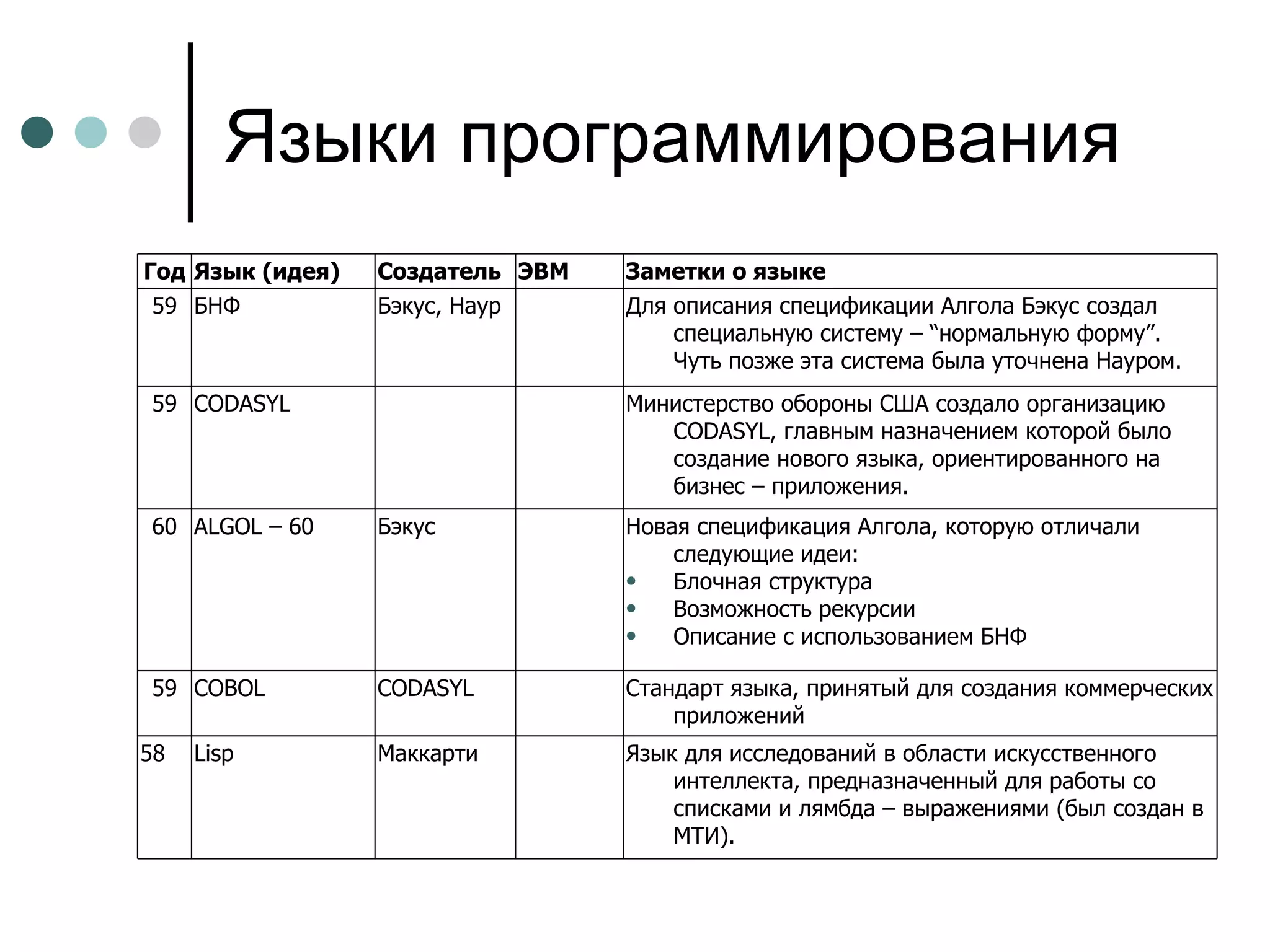 Языки программирования Язык для исследований в области искусственного интеллекта, предназначенный для работы со списками и лямбда – выражениями (был создан в МТИ).  Маккарти  Lisp 58 Заметки о языке ЭВМ Создатель Язык (идея) Год Стандарт языка, принятый для создания коммерческих приложений   CODASYL COBOL 59 Новая спецификация Алгола, которую отличали следующие идеи: Блочная структура  Возможность рекурсии  Описание с использованием БНФ   Бэкус ALGOL  – 60 60 Министерство обороны США создало организацию CODASYL, главным назначением которой было создание нового языка, ориентированного на бизнес – приложения.     CODASYL 59 Для описания спецификации Алгола Бэкус создал специальную систему – “нормальную форму”. Чуть позже эта система была уточнена Науром.   Бэкус, Наур БНФ 59 