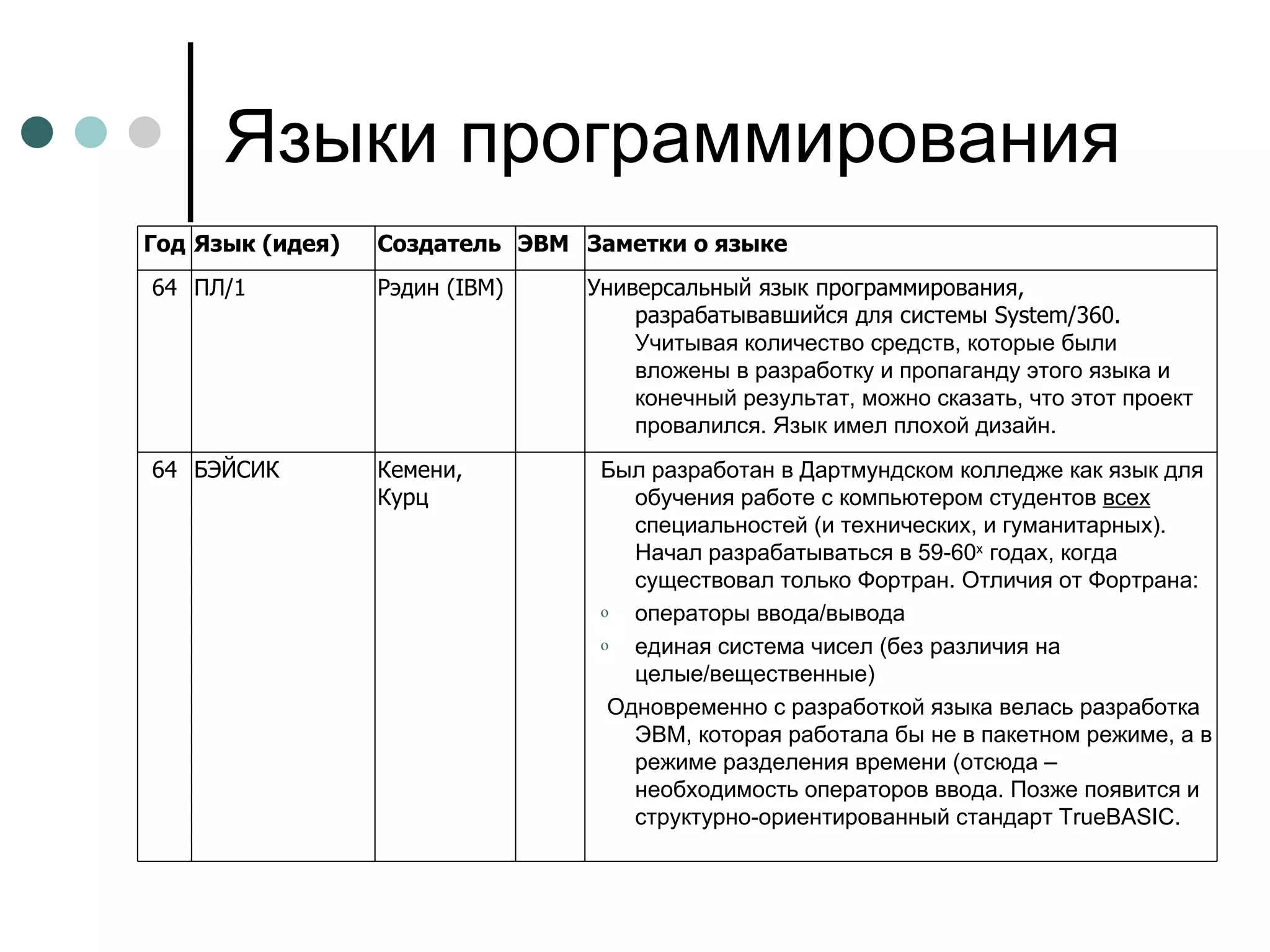 Языки программирования Заметки о языке ЭВМ Создатель Язык (идея) Год Был разработан в Дартмундском колледже как язык для обучения работе с компьютером студентов  всех  специальностей (и технических, и гуманитарных). Начал разрабатываться в 59-60 х  годах, когда существовал только Фортран. Отличия от Фортрана: операторы ввода/вывода  единая система чисел (без различия на целые/вещественные) Одновременно с разработкой языка велась разработка ЭВМ, которая работала бы не в пакетном режиме, а в режиме разделения времени (отсюда – необходимость операторов ввода. Позже появится и структурно-ориентированный стандарт TrueBASIC.     Кемени, Курц БЭЙСИК 64 Универсальный язык программирования, разрабатывавшийся для системы System/360.  Учитывая количество средств, которые были вложены в разработку и пропаганду этого языка и конечный результат, можно сказать, что этот проект провалился. Язык имел плохой дизайн.    Рэдин (IBM) ПЛ/1 64 